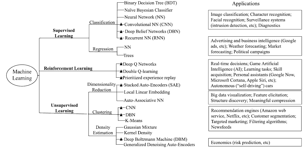 Machine Deep Learning For Network Management An Overview With Benchmarks